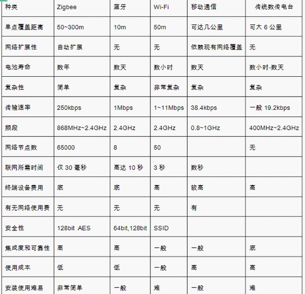 無線通信模塊的種類