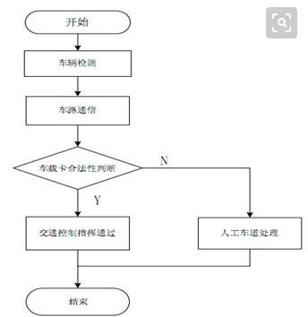 無線射頻在自動收費系統(tǒng)中的應(yīng)用