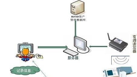 無線射頻技術(shù)的應(yīng)用