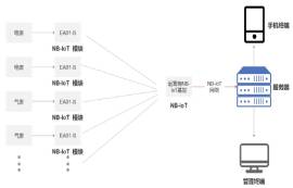 NB-IoT無(wú)線通信技術(shù)詳解