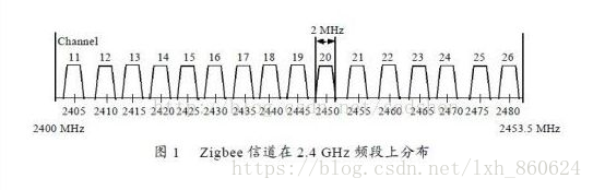 信道2