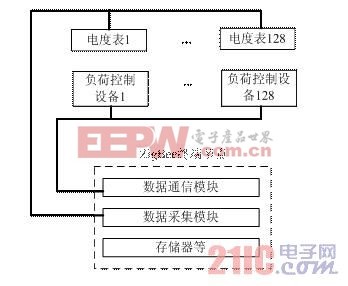 zigbee網(wǎng)絡(luò)結(jié)構(gòu)