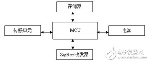 ZigBee節(jié)點硬件框圖