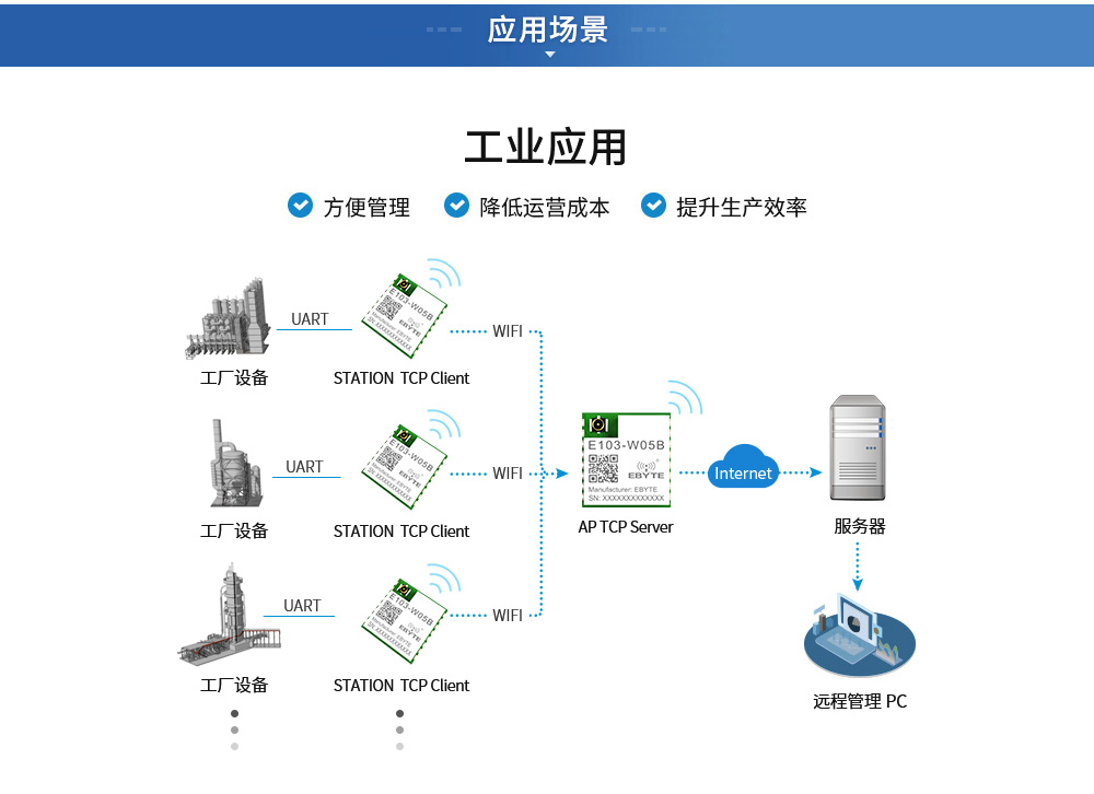 wifi模塊應(yīng)用場景_01