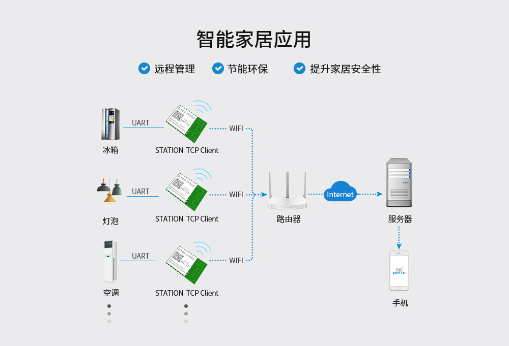 E103-wifi模塊應(yīng)用場景_02
