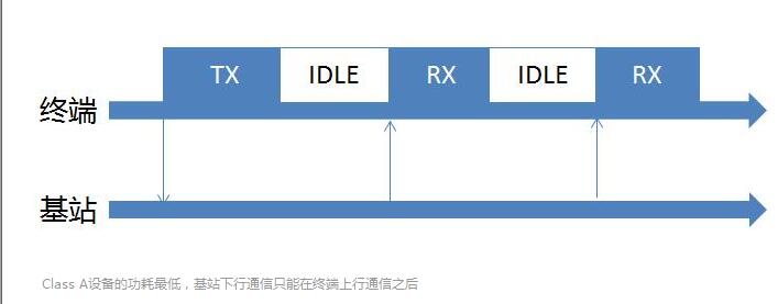 A類