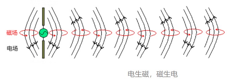 電生磁、磁生電