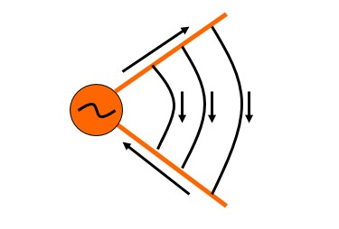 導(dǎo)線張開(kāi)，輻射增強(qiáng)