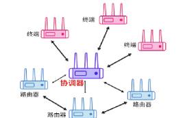 【物聯(lián)科普】zigbee設(shè)備的三種關(guān)鍵角色詳解