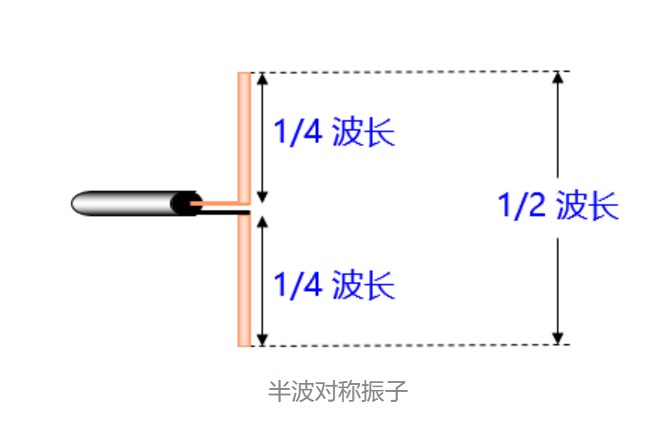 半波對(duì)稱振子