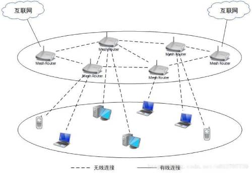 圖2 無線Mesh網(wǎng)絡骨干網(wǎng)架構示意圖 (1)