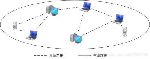 圖3 無線Mesh網(wǎng)絡客戶端架構示意圖 (1)
