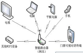 WiFi組網(wǎng)在智能家居中的應(yīng)用