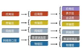 UDP是什么？UDP協(xié)議對比于TCP協(xié)議有什么區(qū)別呢？