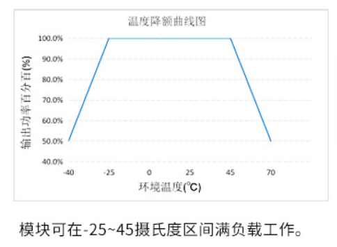 電源模塊環(huán)境溫度降額設(shè)計