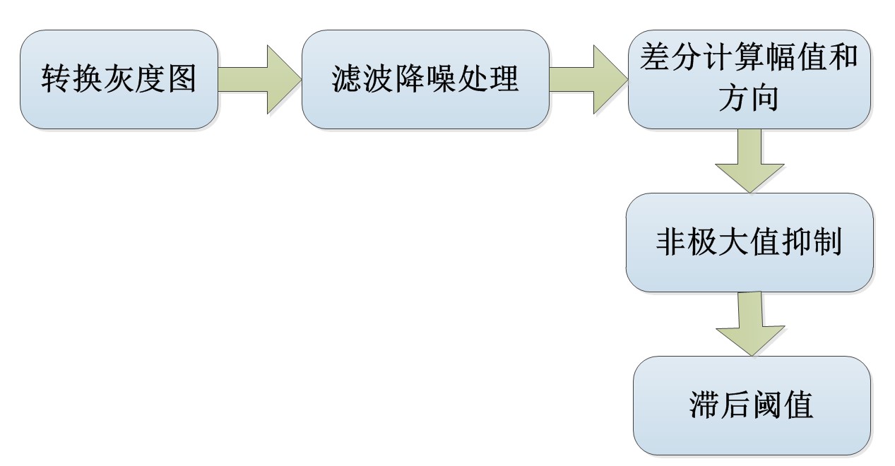 Canny算子邊緣檢測流程