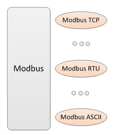 Modbus通信協(xié)議