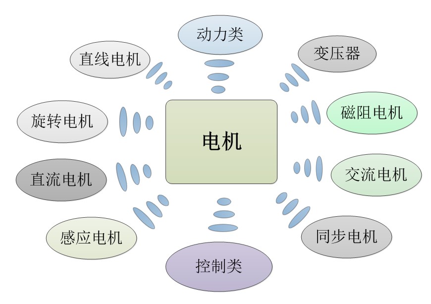 電機的種類