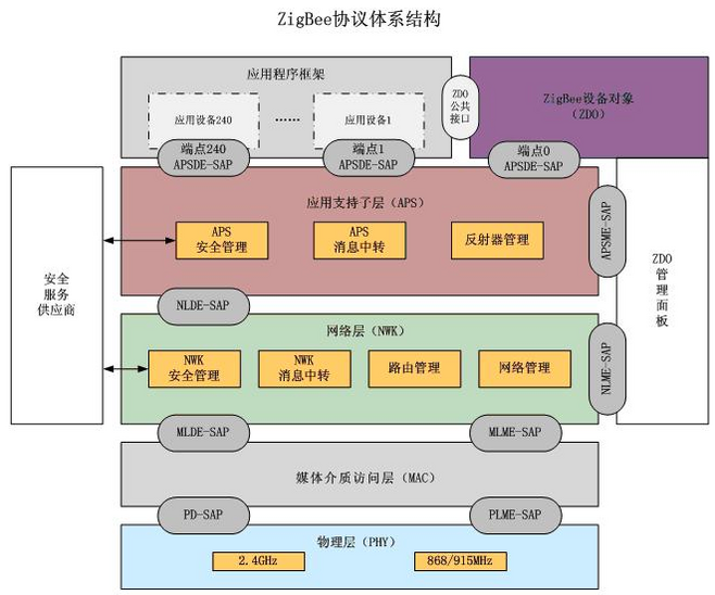 zigbee協(xié)議體系