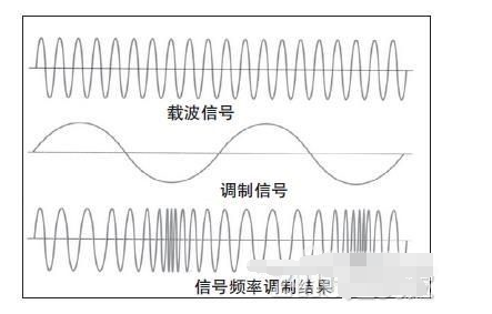 FSK調(diào)制信號