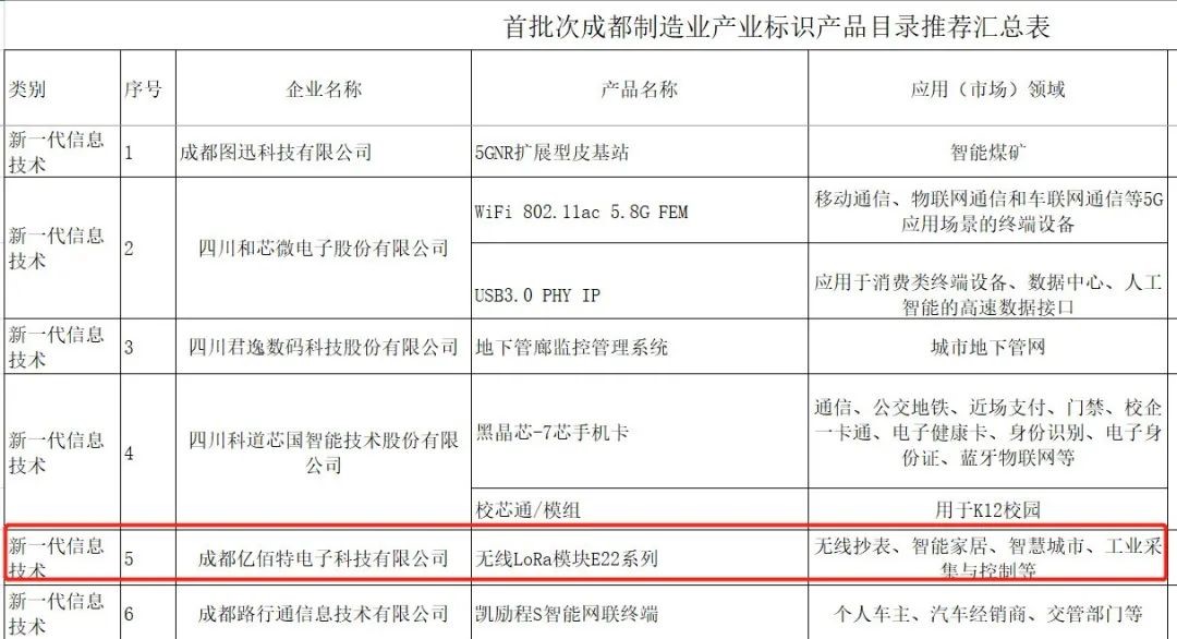 億佰特E22lora模塊納入《成都制造業(yè)產(chǎn)業(yè)標(biāo)識(shí)產(chǎn)品目錄》