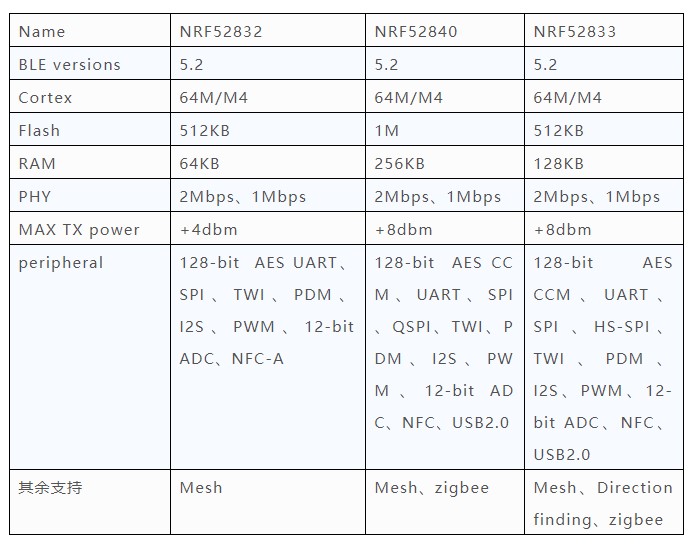 NRF52 Higher-end SOC 參數(shù)表
