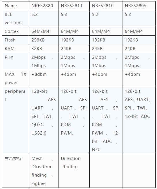 NRF52 Lower-end SOC 參數(shù)表