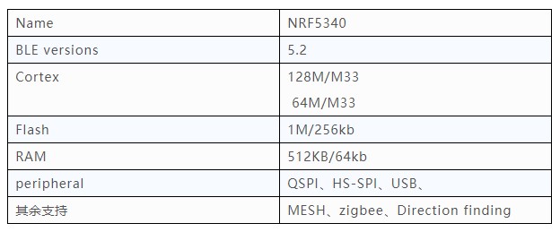NRF5340參數(shù)表