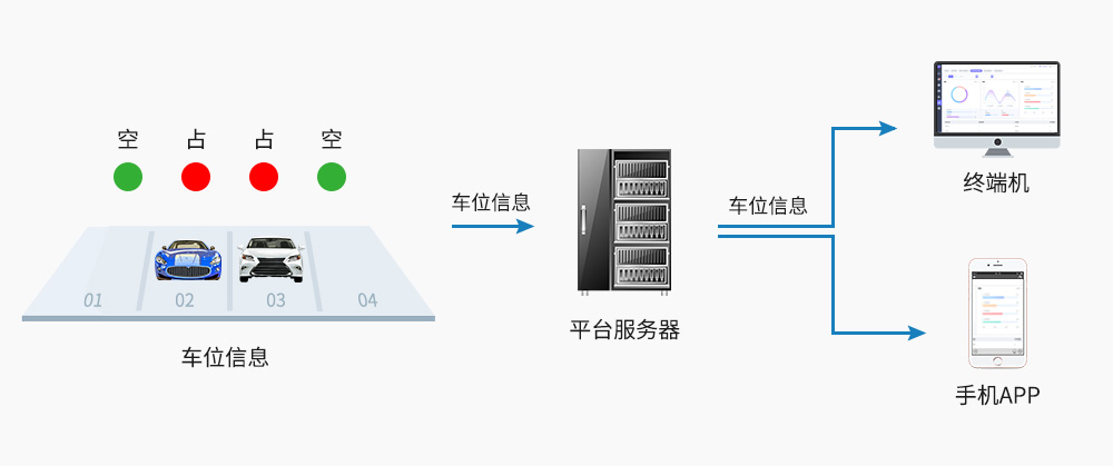 智能停車系統(tǒng)-平臺(tái)信息處理