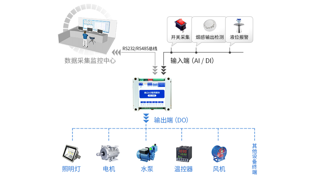 【應(yīng)用】如何更好的簡(jiǎn)化工業(yè)現(xiàn)場(chǎng)采集控制？