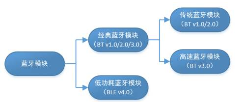 藍(lán)牙模塊分類