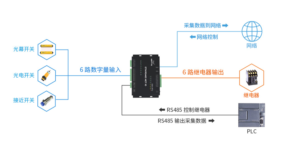 工業(yè)現(xiàn)場采集控制系統(tǒng)特點