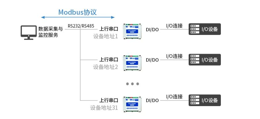 解決工業(yè)現(xiàn)場總線接口問題