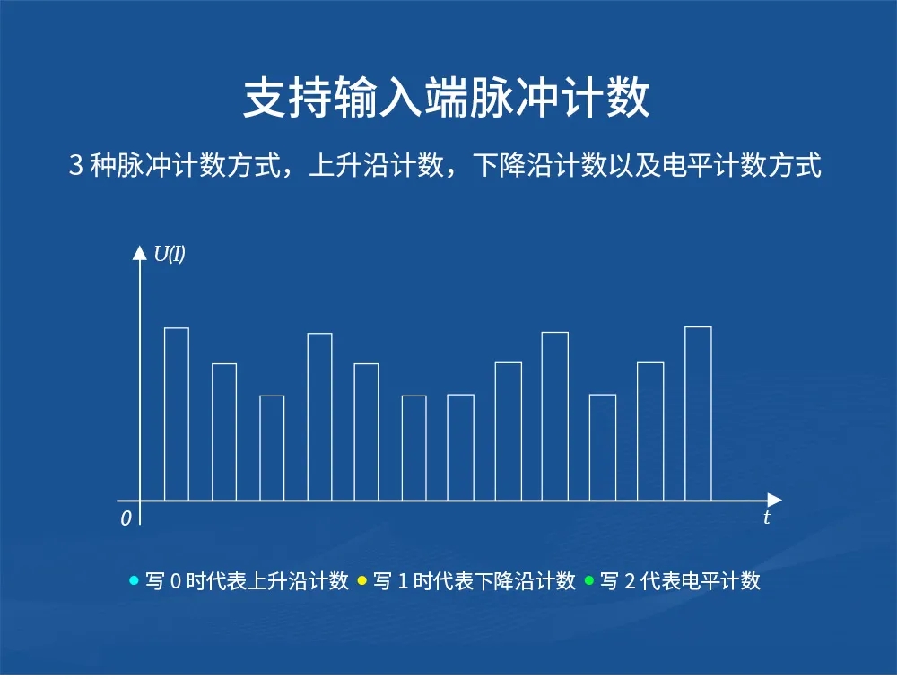 支持輸入端脈沖計數(shù)
