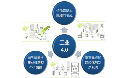 工業(yè)4.0構成