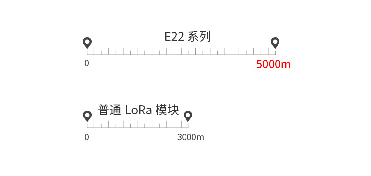 遠(yuǎn)距離