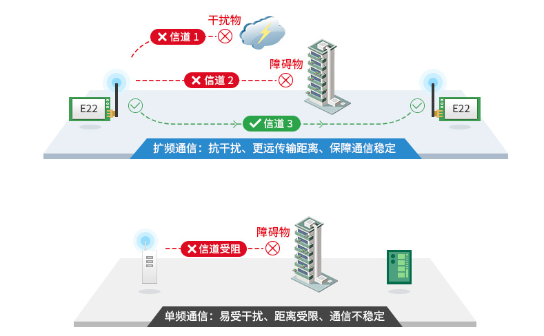 抗干擾能力