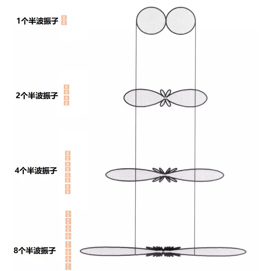 提高增益的原理1-增加天線單元振子