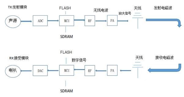 2.4G無線收發(fā)模塊工作原理
