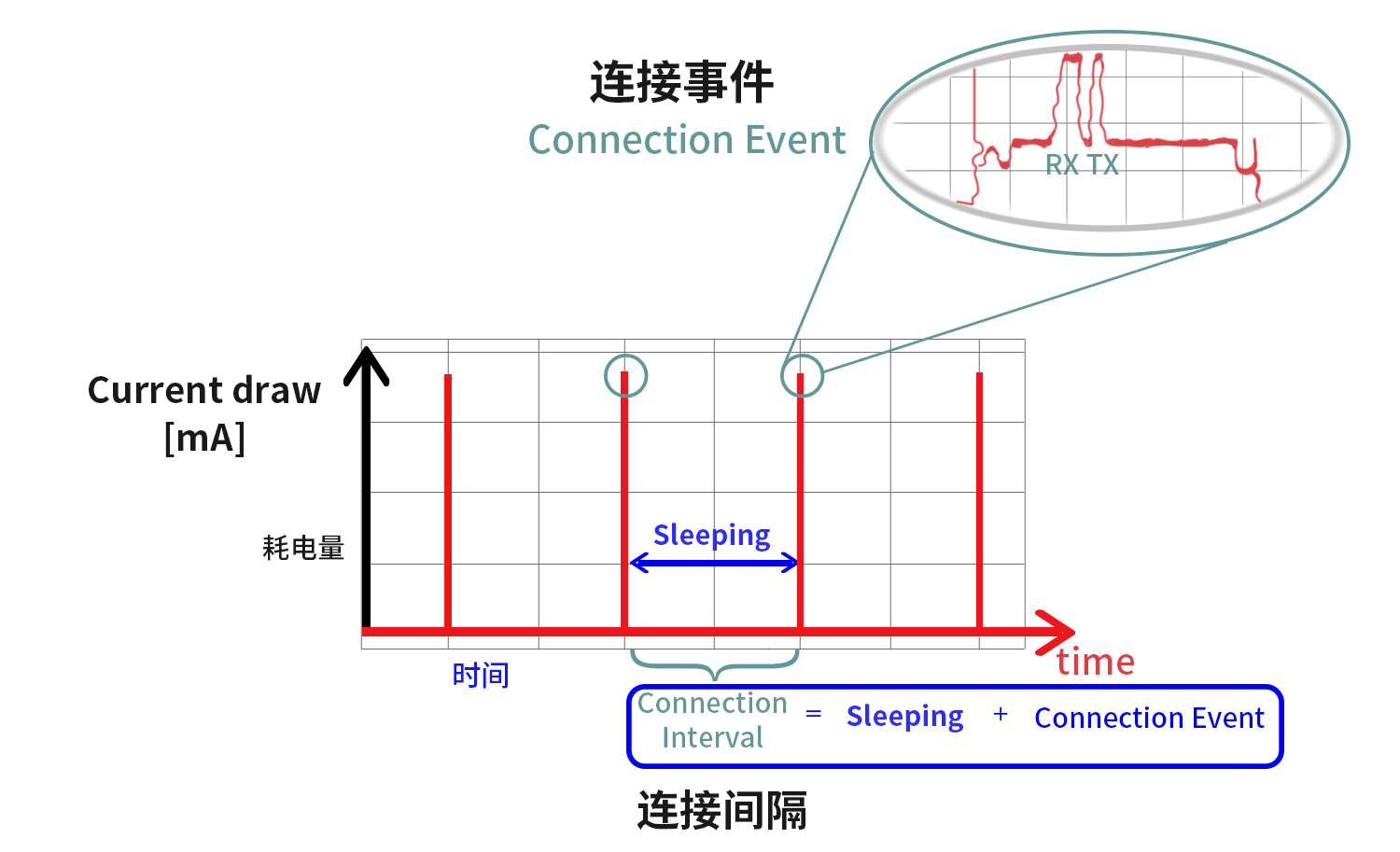 連接間隔示意圖