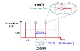 影響藍(lán)牙BLE功耗的四大因素