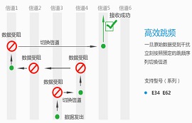 什么是跳頻通信？與定頻通信相比有何優(yōu)勢？