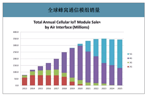 全球蜂窩通信模組銷量