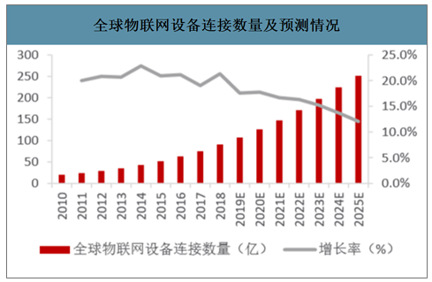全球物聯(lián)網(wǎng)設(shè)備連接數(shù)量及預(yù)測情況