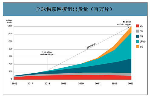 全球物聯(lián)網(wǎng)模組出貨量