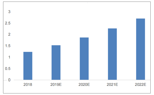 2018-2022年中國車聯(lián)網(wǎng)市場規(guī)模預(yù)測