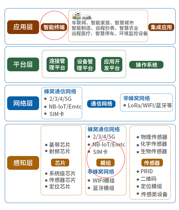 物聯(lián)網(wǎng)產(chǎn)業(yè)鏈構(gòu)成