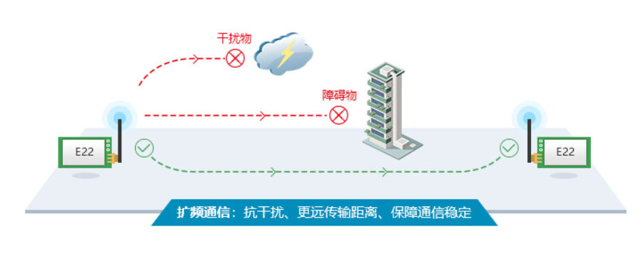 lora擴頻技術繞射性原理