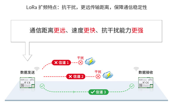 lora擴頻技術(shù)抗干擾能力圖解