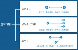 無線模塊透明傳輸功能詳解